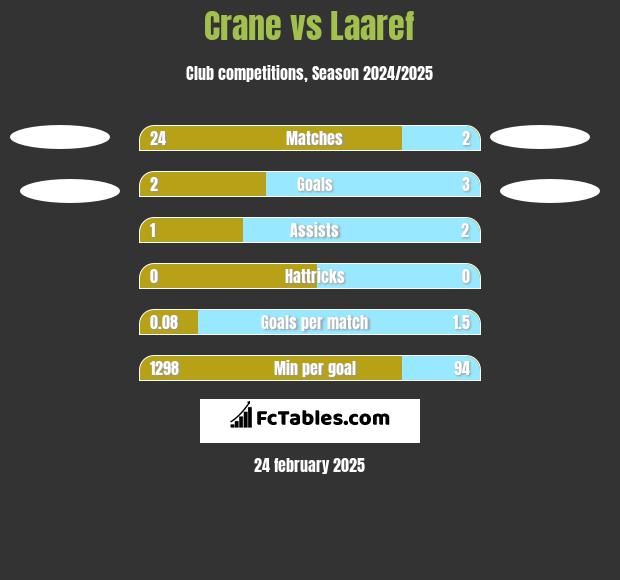 Crane vs Laaref h2h player stats