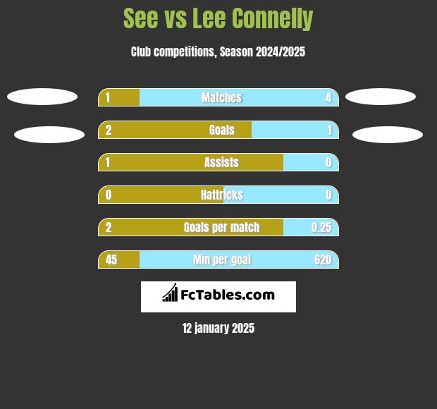 See vs Lee Connelly h2h player stats