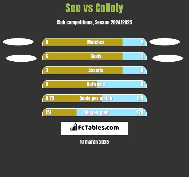 See vs Colloty h2h player stats