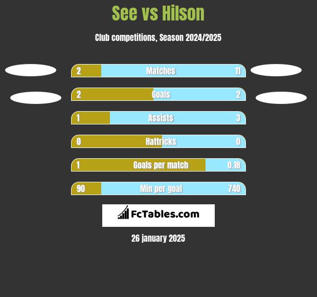 See vs Hilson h2h player stats