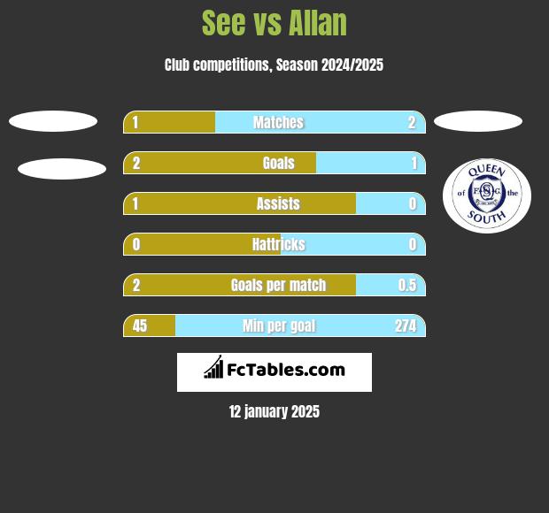 See vs Allan h2h player stats