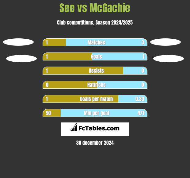 See vs McGachie h2h player stats