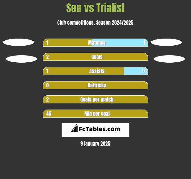 See vs Trialist h2h player stats