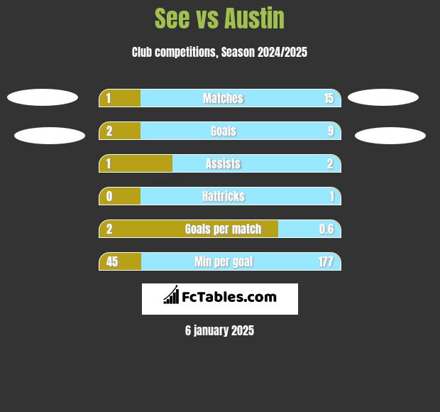 See vs Austin h2h player stats