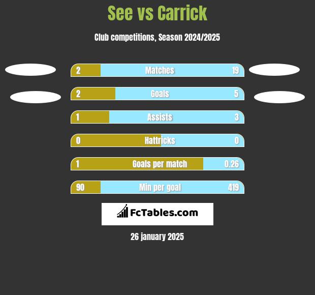 See vs Carrick h2h player stats