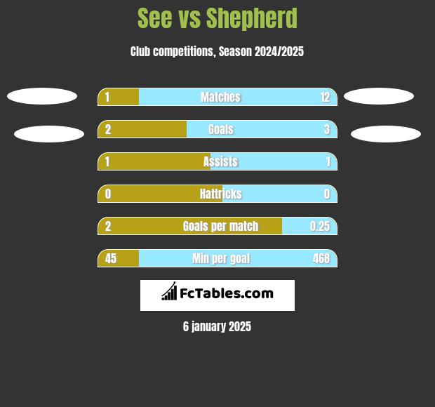 See vs Shepherd h2h player stats