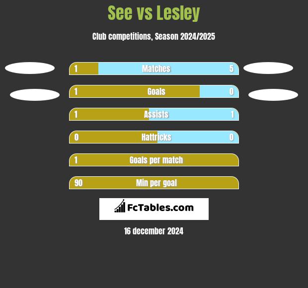 See vs Lesley h2h player stats