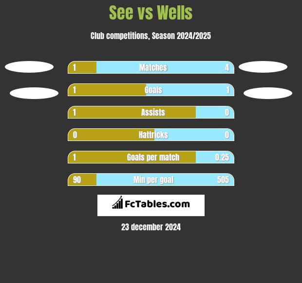 See vs Wells h2h player stats