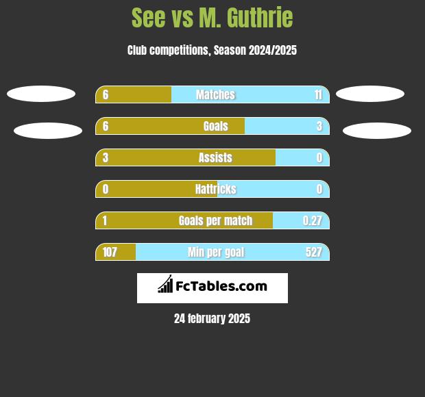 See vs M. Guthrie h2h player stats