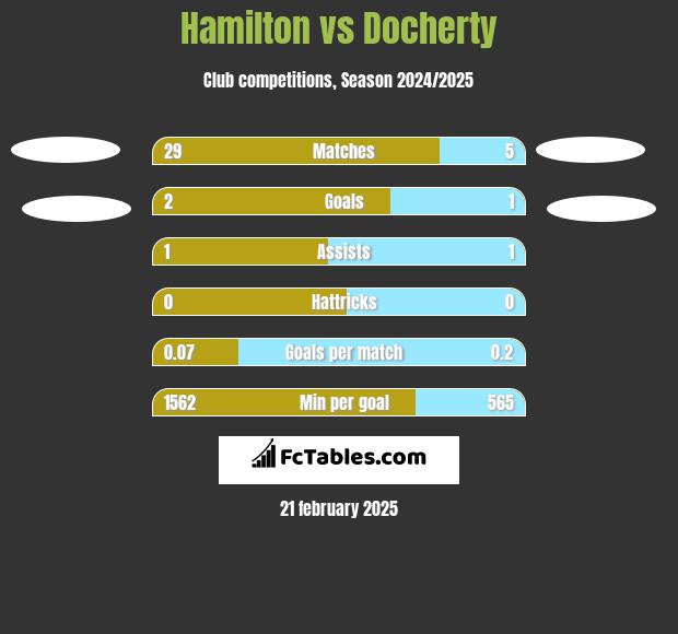 Hamilton vs Docherty h2h player stats