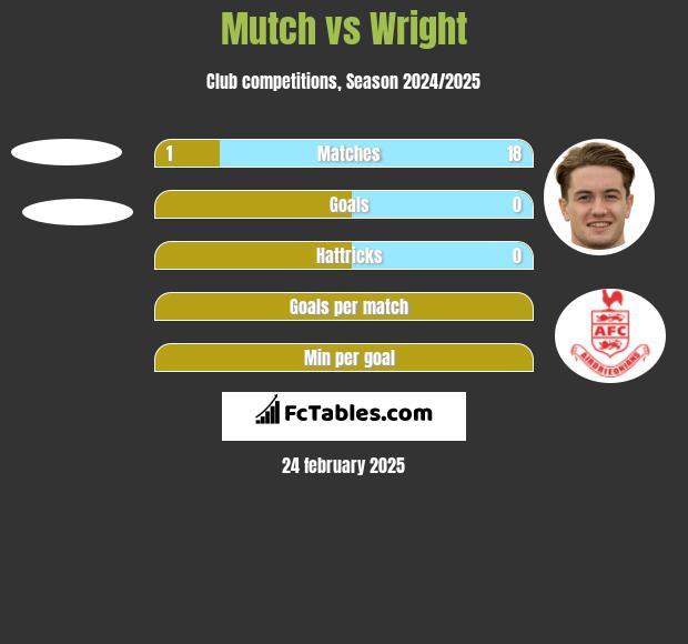 Mutch vs Wright h2h player stats