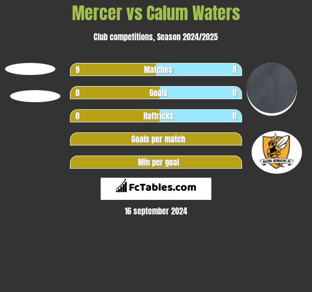 Mercer vs Calum Waters h2h player stats