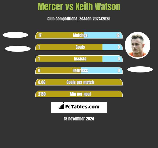 Mercer vs Keith Watson h2h player stats