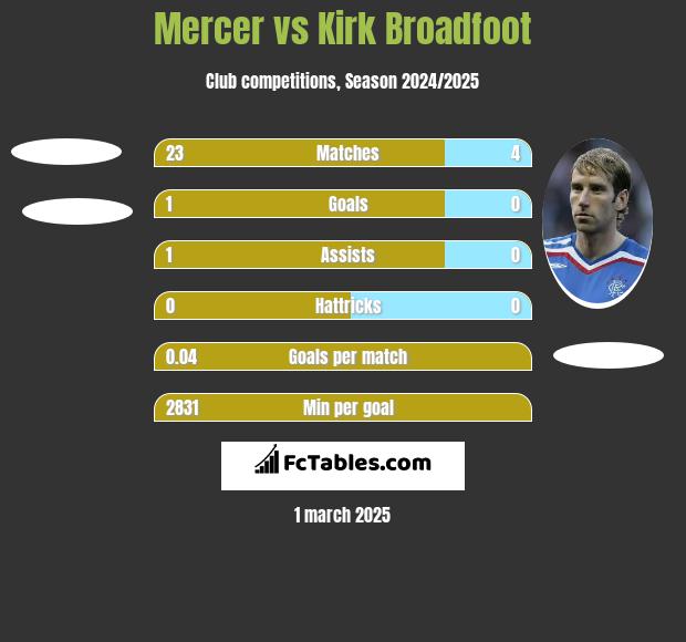 Mercer vs Kirk Broadfoot h2h player stats