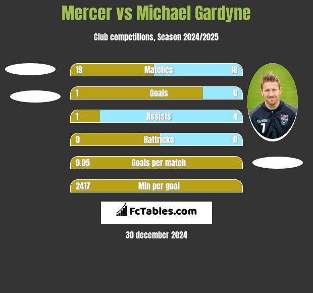 Mercer vs Michael Gardyne h2h player stats