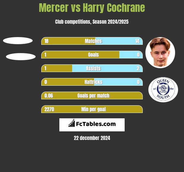 Mercer vs Harry Cochrane h2h player stats