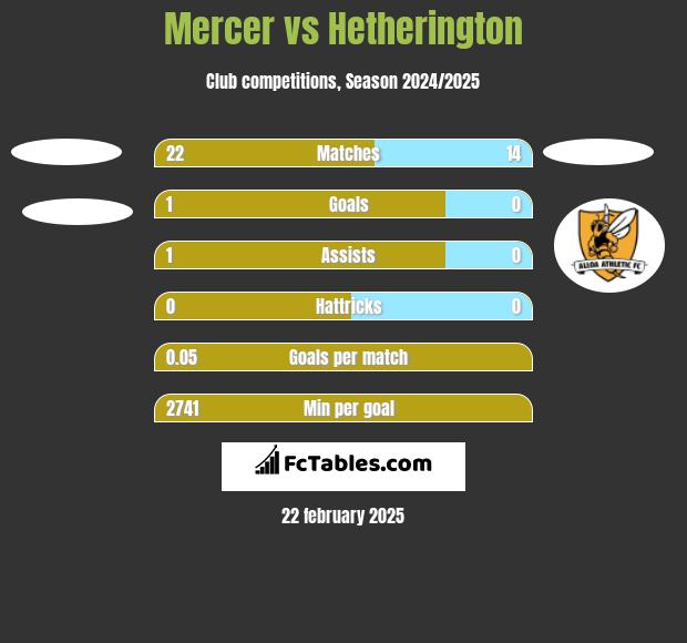 Mercer vs Hetherington h2h player stats