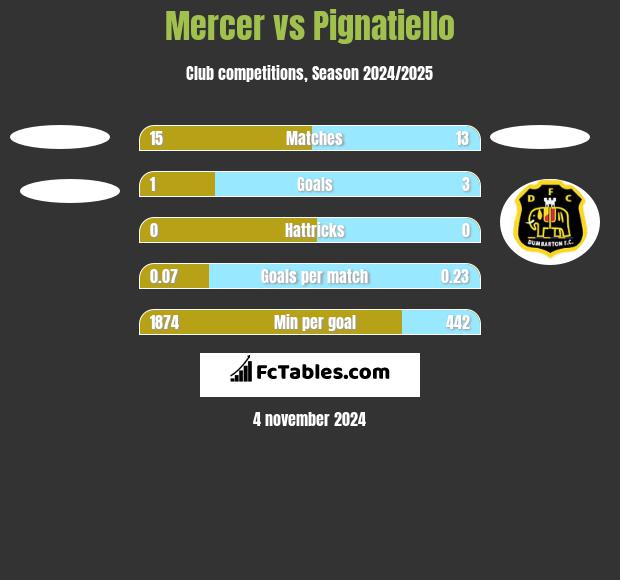 Mercer vs Pignatiello h2h player stats