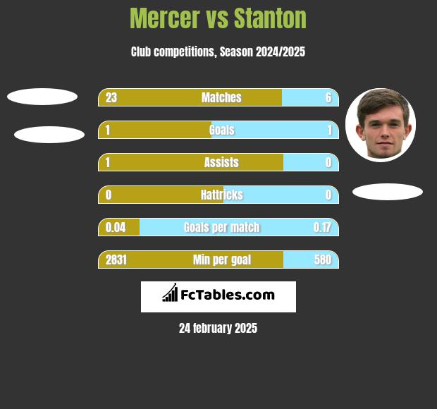 Mercer vs Stanton h2h player stats