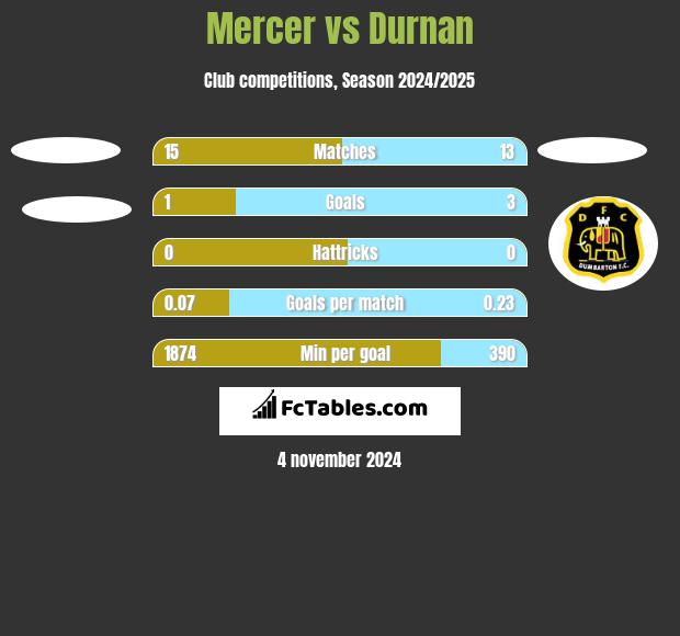 Mercer vs Durnan h2h player stats