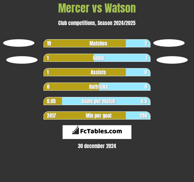 Mercer vs Watson h2h player stats