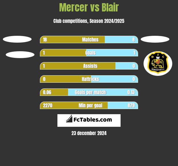 Mercer vs Blair h2h player stats