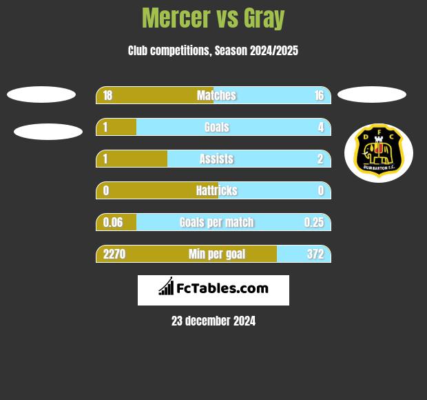 Mercer vs Gray h2h player stats