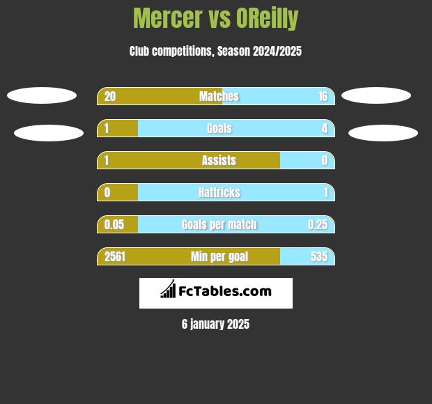 Mercer vs OReilly h2h player stats