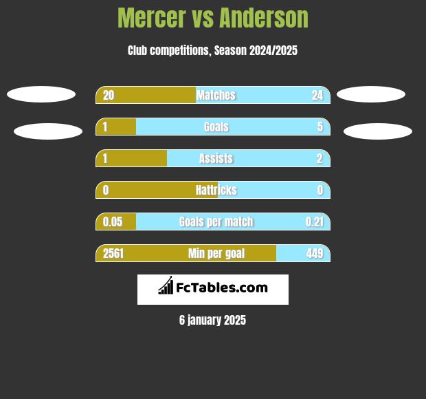 Mercer vs Anderson h2h player stats