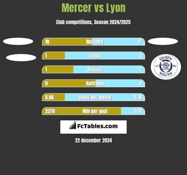 Mercer vs Lyon h2h player stats