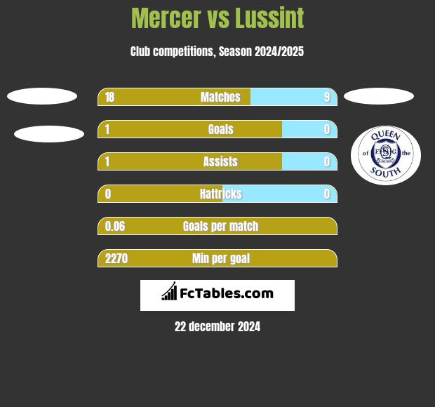 Mercer vs Lussint h2h player stats