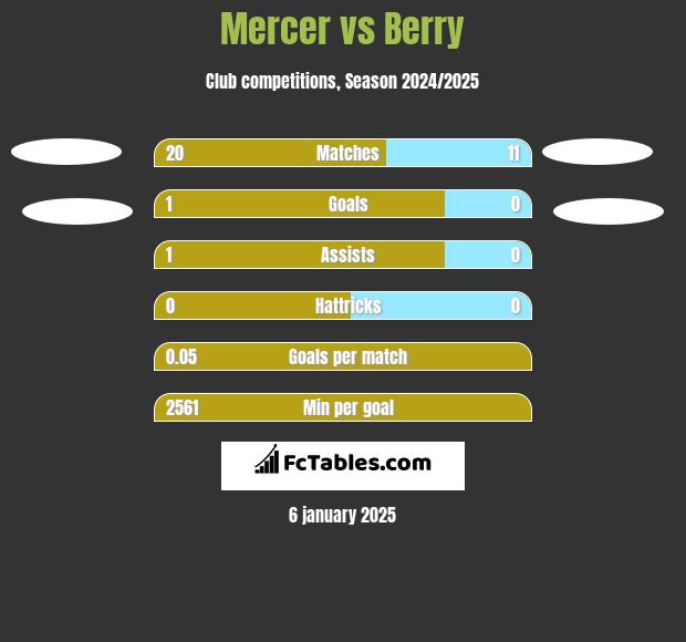 Mercer vs Berry h2h player stats