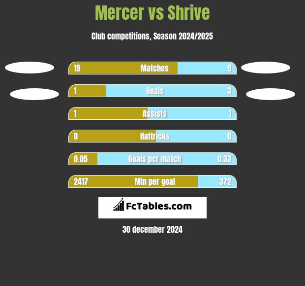 Mercer vs Shrive h2h player stats