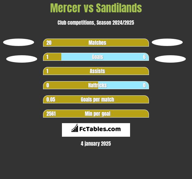 Mercer vs Sandilands h2h player stats