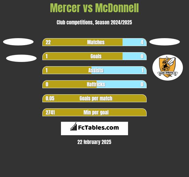 Mercer vs McDonnell h2h player stats