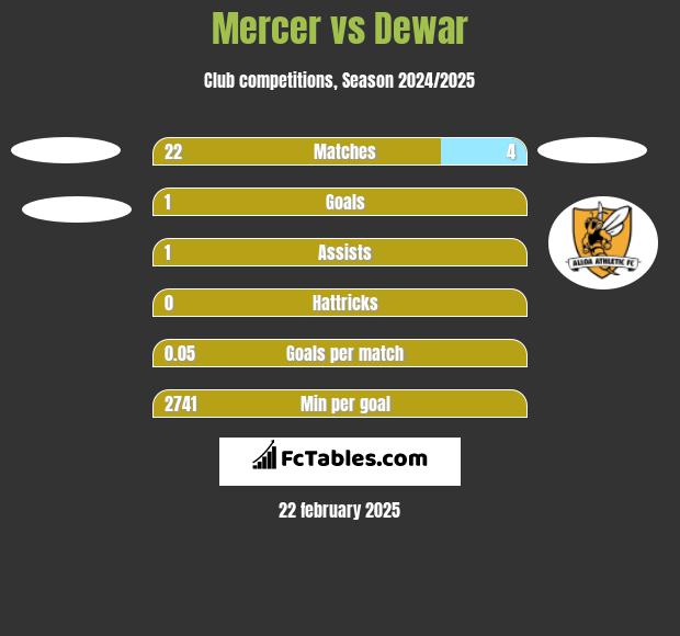 Mercer vs Dewar h2h player stats