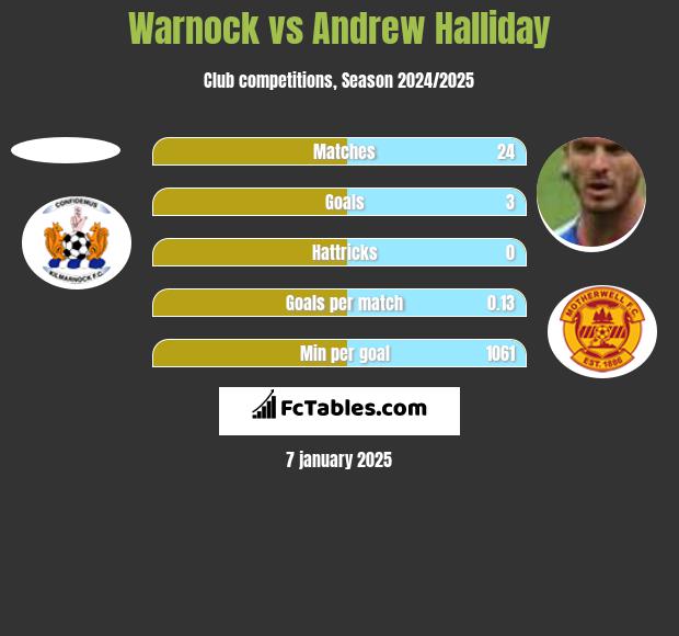 Warnock vs Andrew Halliday h2h player stats