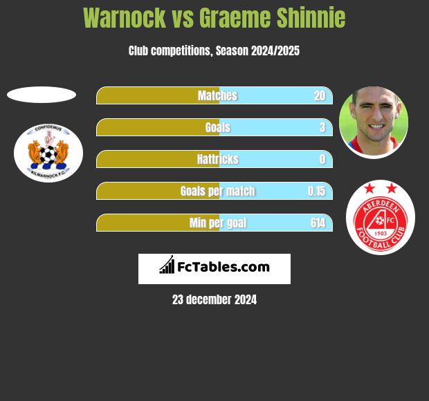 Warnock vs Graeme Shinnie h2h player stats