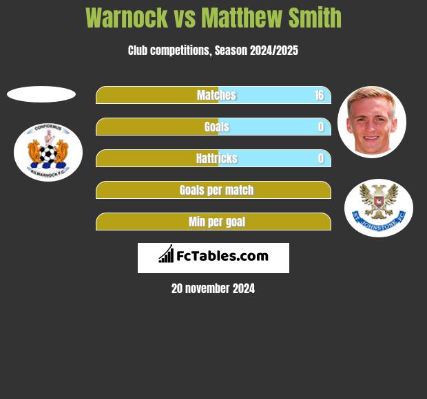 Warnock vs Matthew Smith h2h player stats