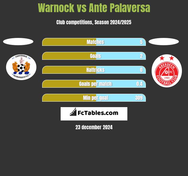 Warnock vs Ante Palaversa h2h player stats