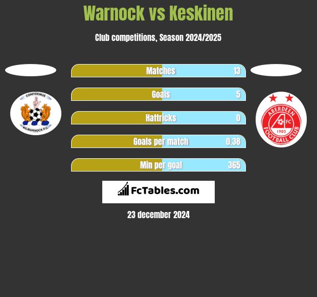 Warnock vs Keskinen h2h player stats