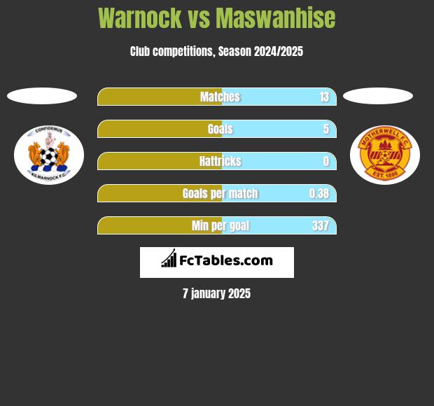 Warnock vs Maswanhise h2h player stats