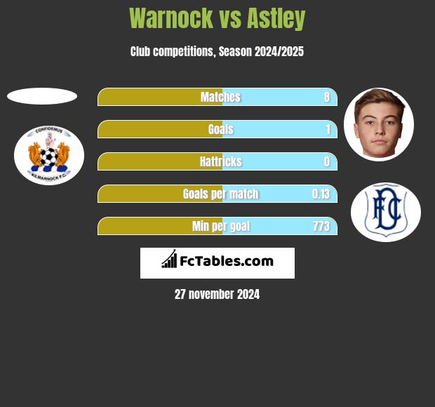 Warnock vs Astley h2h player stats