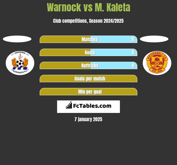 Warnock vs M. Kaleta h2h player stats