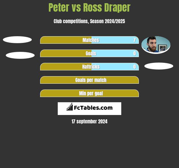 Peter vs Ross Draper h2h player stats