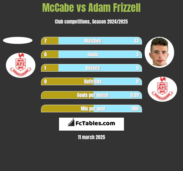 McCabe vs Adam Frizzell h2h player stats