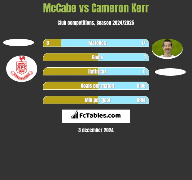 McCabe vs Cameron Kerr h2h player stats