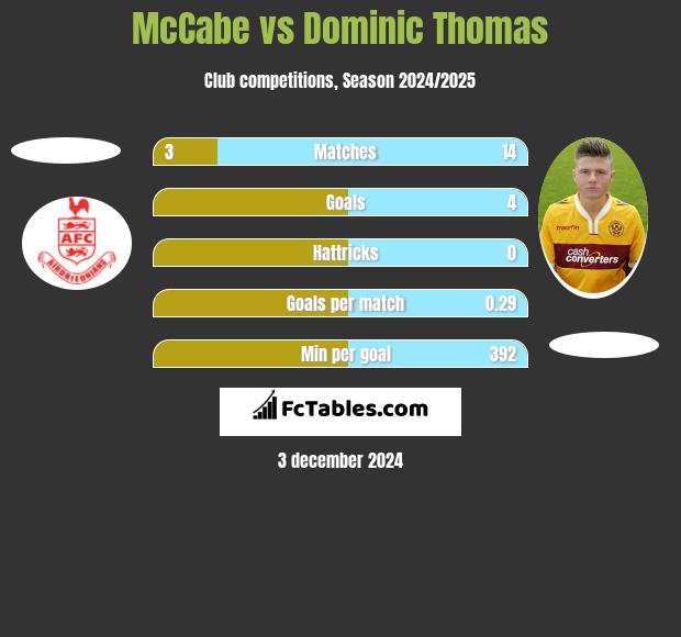 McCabe vs Dominic Thomas h2h player stats