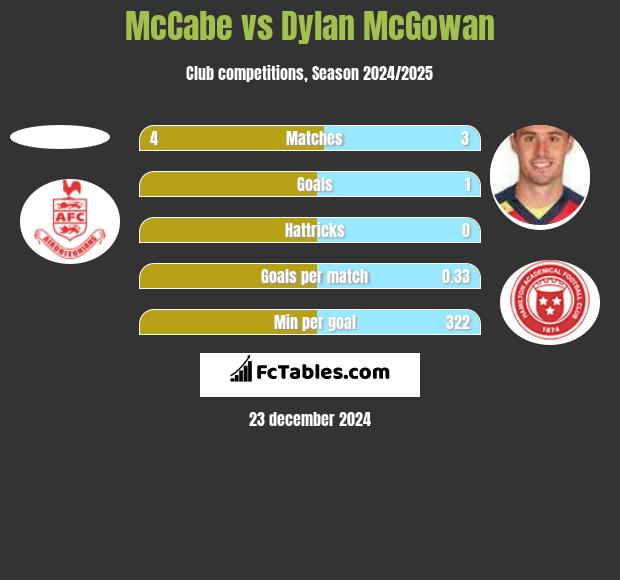 McCabe vs Dylan McGowan h2h player stats