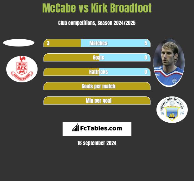 McCabe vs Kirk Broadfoot h2h player stats